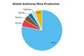 Antimony 2019 World Market Review And Forecast To 2028