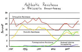 what is antibiotic resistance article khan academy