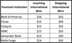 Buy bitcoin with wire transfer. 5 Cheapest Ways To Receive Send And Transfer Money Abroad