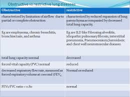 Image Result For Obstructive Vs Restrictive Lung Disease