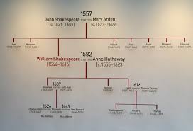 Jetzt hat sie aber öffentlich über ihre beziehung zu mohammed gesprochen. William Shakespeare Family
