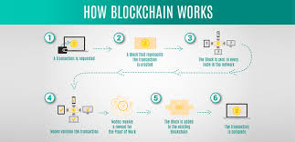 And while the value of cryptocurrencies like bitcoin, ethereum and ripple has been volatile over the past few years, these brands have maintained a steady following. How Blockchain Work Blockchain Blockchain Technology Conceptual Understanding