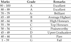The classification of tertiary education in malaysia is organised upon the malaysian qualifications framework (mqf) which seeks to set up a unified system of post secondary. Grading System In Malaysian Education 25 Download Scientific Diagram