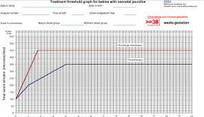 Jaundice Levels In Babies Chart Neonatal Jaundice Bilirubin
