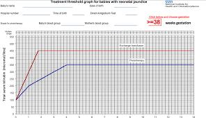 jaundice levels in babies chart neonatal jaundice bilirubin