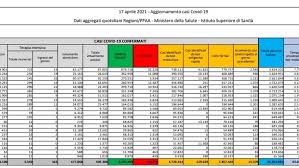 Covid, oggi 25.342 vaccinati in piemonte (1.604.216 in totale). Coronavirus In Sicilia Accertati 1 301 Nuovi Casi 172 In Provincia C E Una Lieve Risalita Dei Ricoveri