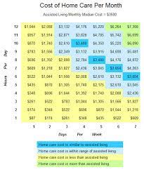 We have been providing private in home care for over 21 years. Comparing The Cost Of Private In Home Care Vs Assisted Living