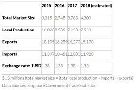 Take 1 minute to start global trade now! Export Gov Leading Sectors In Singapore