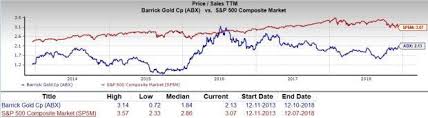 Is Barrick Gold Abx A Great Stock For Value Investors