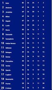 وفى المركز الثالث يأتى إنتر ميلان برصيد. ØªØ±ØªÙŠØ¨ Ø§Ù„Ø¯ÙˆØ±ÙŠ Ø§Ù„Ø¥ÙŠØ·Ø§Ù„ÙŠ Ù‡Ø¨ÙˆØ· Ø¨Ø§Ø±Ù…Ø§ ÙˆØµØ±Ø§Ø¹ Ø´Ø±Ø³ Ø¹Ù„Ù‰ Ø§Ù„Ù…Ø±Ø§ÙƒØ² Ø§Ù„Ø£ÙˆØ±ÙˆØ¨ÙŠØ© Ø§Ù„ÙŠÙˆÙ… Ø§Ù„Ø³Ø§Ø¨Ø¹