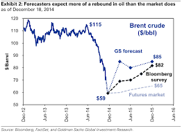 the slumping price of oil is sending a signal that the