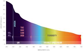 Uv Absorbance Uva Overview Water Quality Analysis