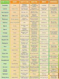 Essential Oil Uses Chart I Want My Own Essential Oils