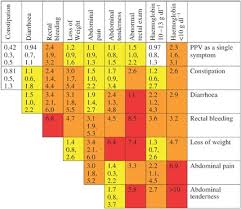 Yellowing of the skin and the whites of the eyes (jaundice). Clinical Features Of Colorectal Cancer Before Diagnosis A Population Based Case Control Study British Journal Of Cancer