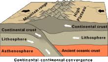 Orogeny Wikipedia The Free Encyclopedia Plate Tectonics Earth Science Geology