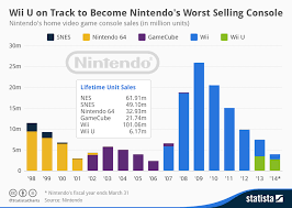 Chart Wii U On Track To Become Nintendos Worst Selling