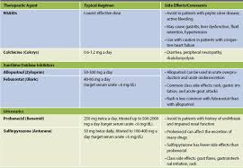 Colchicine also has a suppressive effect that helps to decrease acute gout attacks, thereby relieving pain and discomfort associated with gout. Table 2 From The Pathogenesis And Treatment Of Gout Semantic Scholar