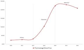 Tesla Motors Inc Tsla Stock Is Risky Pricey And