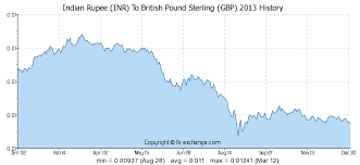 indian rupee inr to british pound sterling gbp history