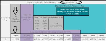 share of cost 100 to 138 fpl q a income chart medi cal