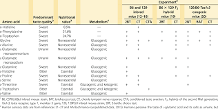 Amino Acids Used In The Reviewed Studies 1 Download Table