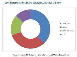 Maybe you would like to learn more about one of these? Door Systems Market By Type Technology Application 2020 Marketsandmarkets