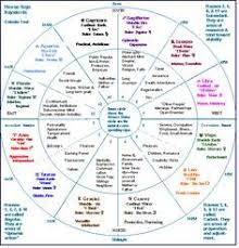 Zodiac Signs Astrology House Sign Keywords Astrology