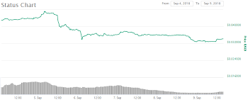 Status With 60 Bounties In One Month Embark Gitcoin