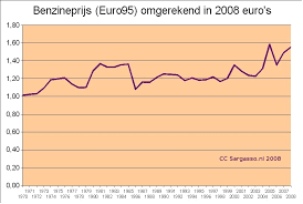 De benzineprijs staat bijna op recordhoogte. Update Benzineprijs Door De Jaren Feb 2008 Sargasso
