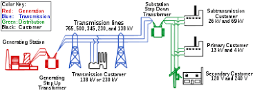 Electric Power Distribution Wikipedia