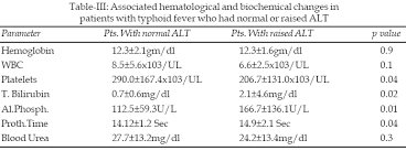 Normal distribution calculator will give the probabilities of a values which are higher or. Hematological And Biochemical Changes In Typhoid Fever