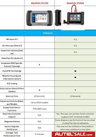 Autel Maxidas Ds808 And Autel Ds708 Full Table Comparison