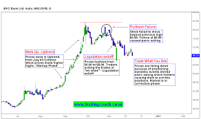 Idfc Bank Shares Prices Are In Correction Phase Trading