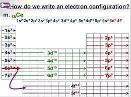 (3) المستويات الفرعية d , f : Electron Configuration Tricks Ions Shortcuts Chemistry Lessons Chemistry Classroom Electron Configuration