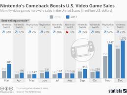 Nintendo Switch Helped Boost Us Video Game Industry Sales