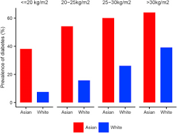 Hypertension too is common amongst diabetics. Prevalence And Clinical Significance Of Diabetes In Asian Versus White Patients With Heart Failure Sciencedirect