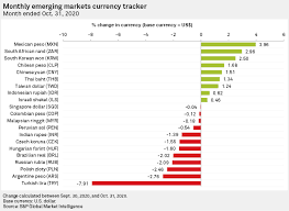 Get also a won to ringgit currency converter widget or currency conversion guide sheet or chart for your website. Us Blue Wave Prospects Lift Emerging Currency Index To Best Month Since July S P Global Market Intelligence