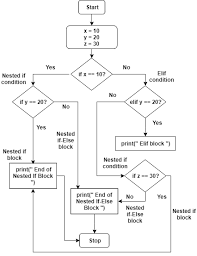 python if else if elif else statements explained with examples