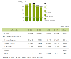 Nikon Has Little Growth Potential Because Of Rapidly