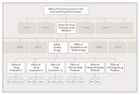 sidelining safety the fdas inadequate response to the iom