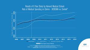 New Harvard Medical School Study Finds Blue Cross Blue Shield Of Massachusetts Alternative Quality Contract Slowed Spending Improved Care Over 8 Years Jul 17 2019