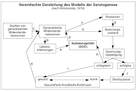 theorien zum gesundheitsverhalten salutogenese public health gesundheit psychologie lernen theorie