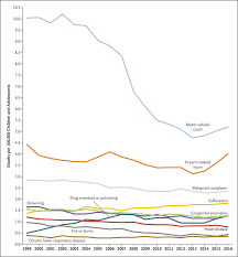 The Major Causes Of Death In Children And Adolescents In The