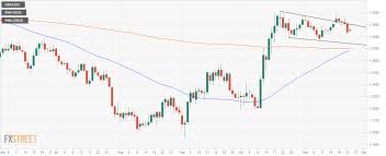 gbp usd technical charts failed breakout vs impending