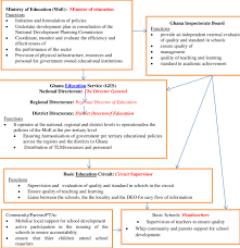 organisational structure of be administration and policy