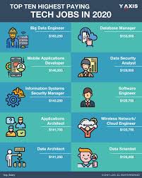 If you're looking for your first job, thinking of making a career switch or negotiating a salary raise, you'll want to know what the most lucrative roles. Top Ten Highest Paying Tech Jobs In 2020