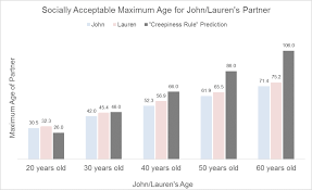 How far apart should life partners be born for a successful marriage? How Young Is Too Young To Date The Real Rules About Old And Young You By George Towards Data Science