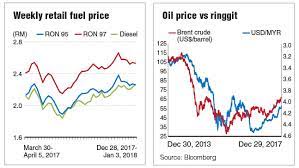 Malaysia palm oil prices are measured as the oil price in us dollars per metric ton. Should Malaysians Wish For Higher Or Lower Oil Prices The Edge Markets