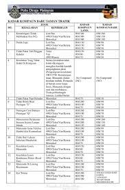 Sebelum kita meneliti kesalahan trafik, ketahui kadar saman yang dikenakan bergantung kepada tempoh bayaran yang anda buat. Info Trafik Kadar Kompaun Baru Friends Of Setia Alam Facebook
