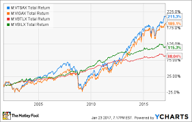 5 top funds for your 401k the motley fool